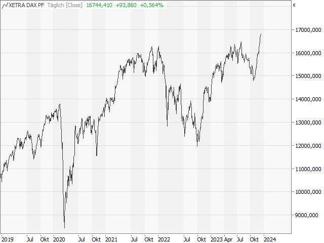 Chart DAX®