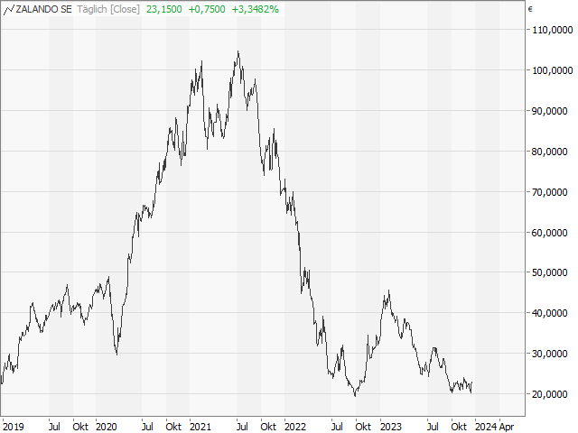 Chart Zalando