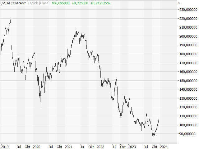 Chart 3M