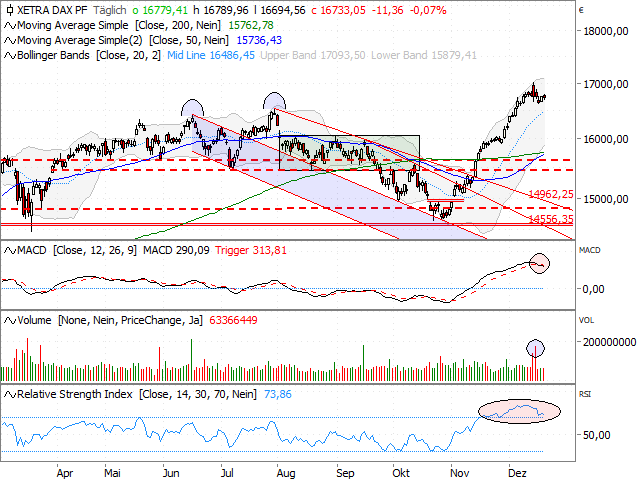 Chart DAX®