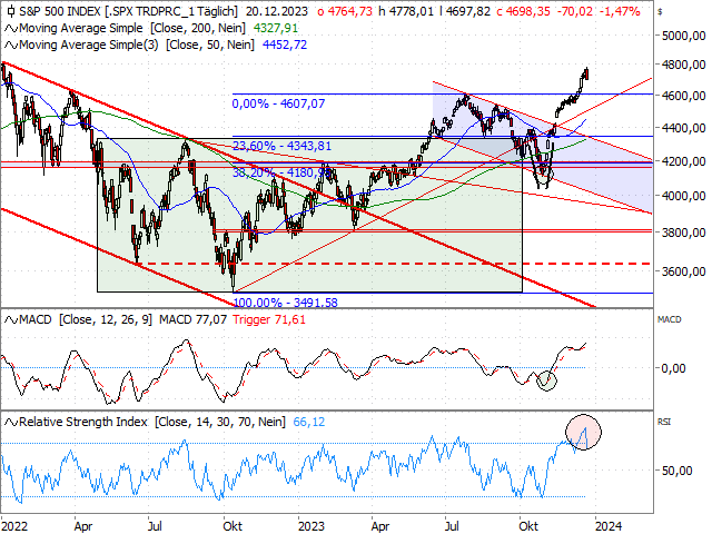 Chart S&P 500®