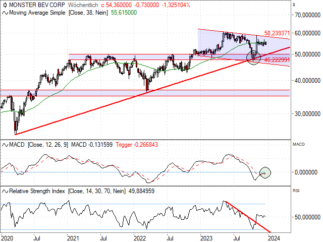 Chart Monster Beverage