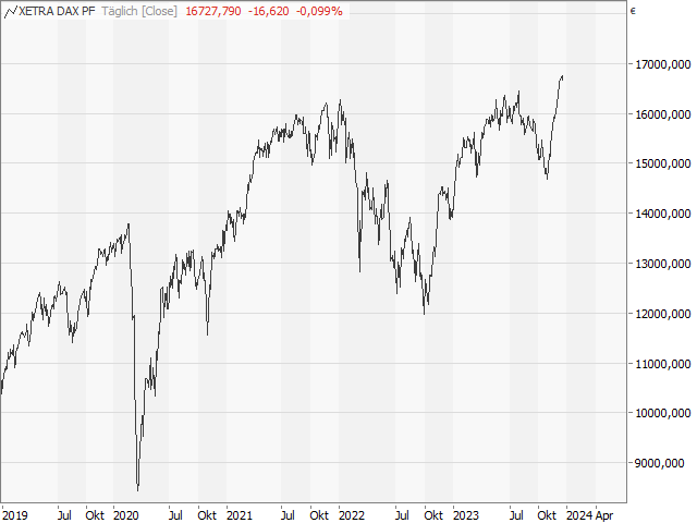 Chart DAX®