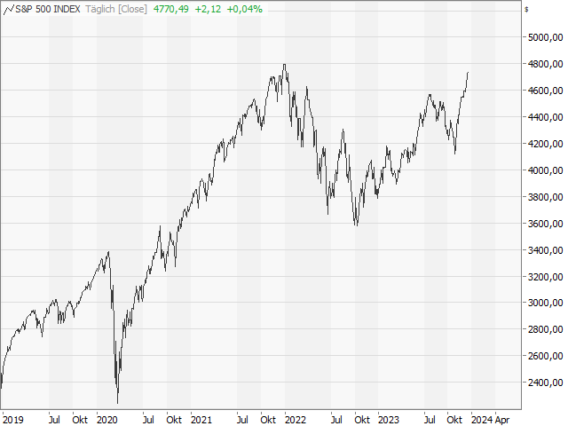 Chart S&P 500®