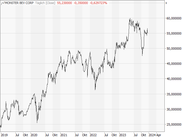 Chart Monster Beverage