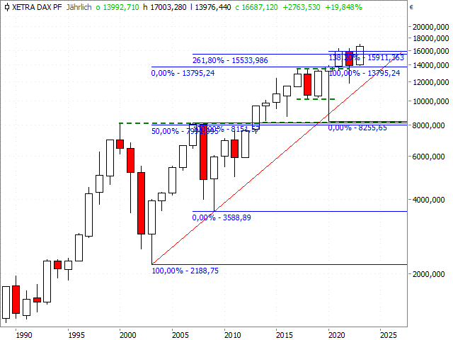 Chart DAX®