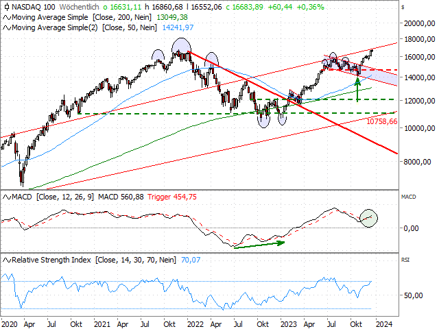 Chart Nasdaq-100 Index®