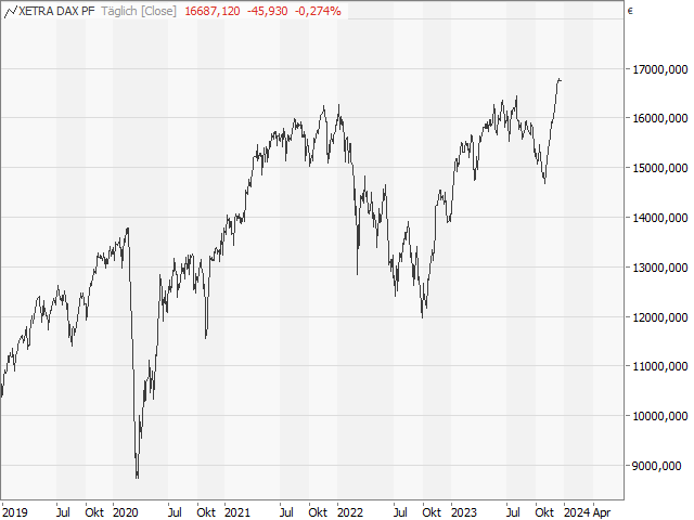 Chart DAX®