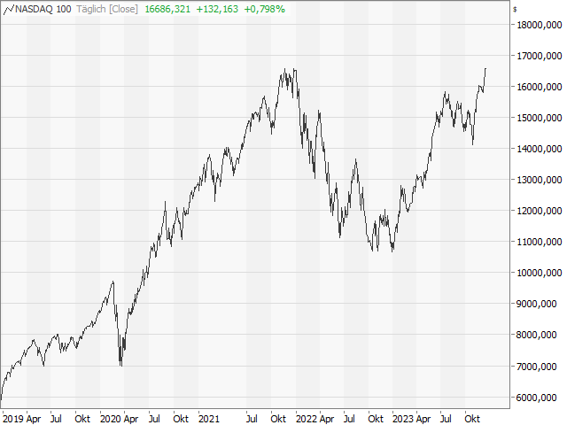 Chart Nasdaq-100 Index®