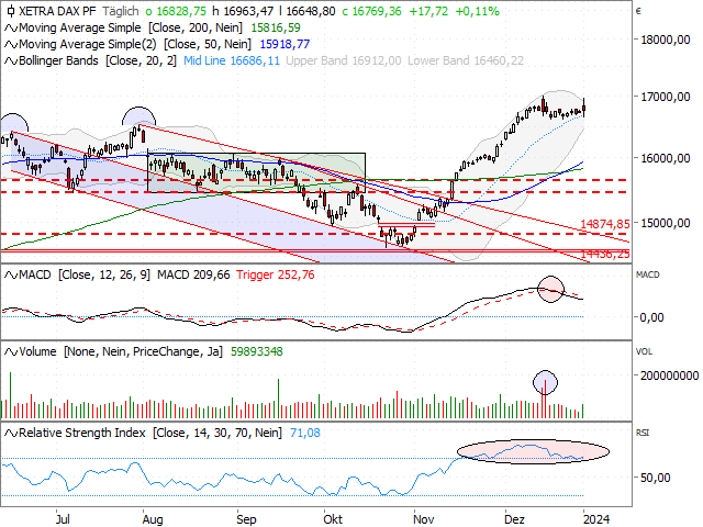 Chart DAX®