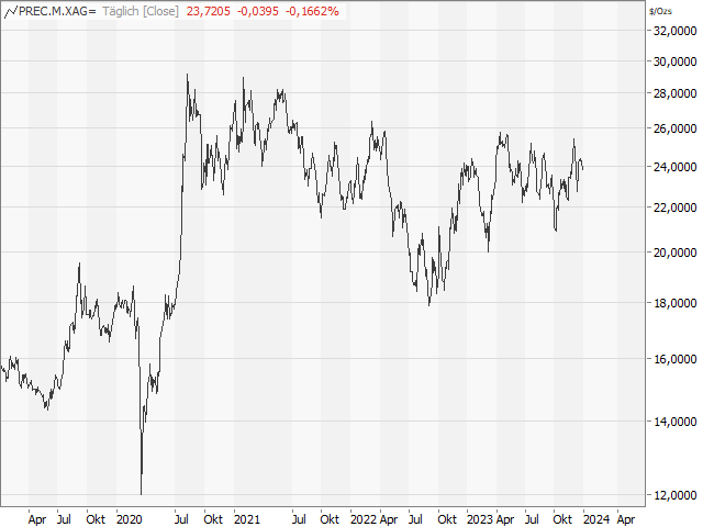 Chart Silber