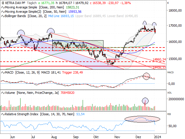 Chart DAX®