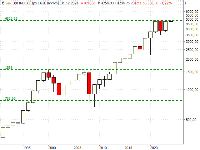 Chart S&P 500®