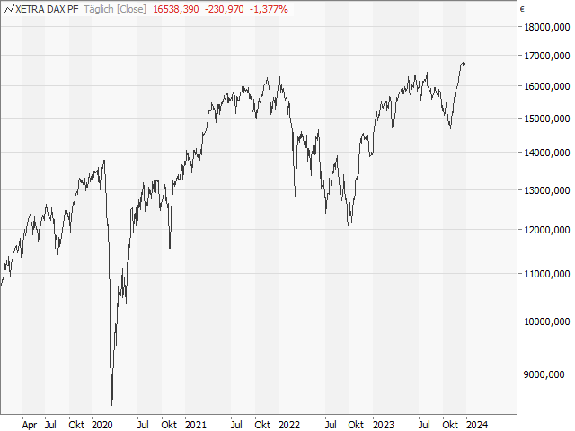 Chart DAX®