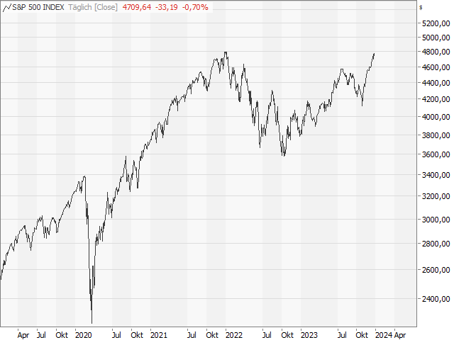 Chart S&P 500®