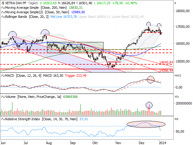 Chart DAX®