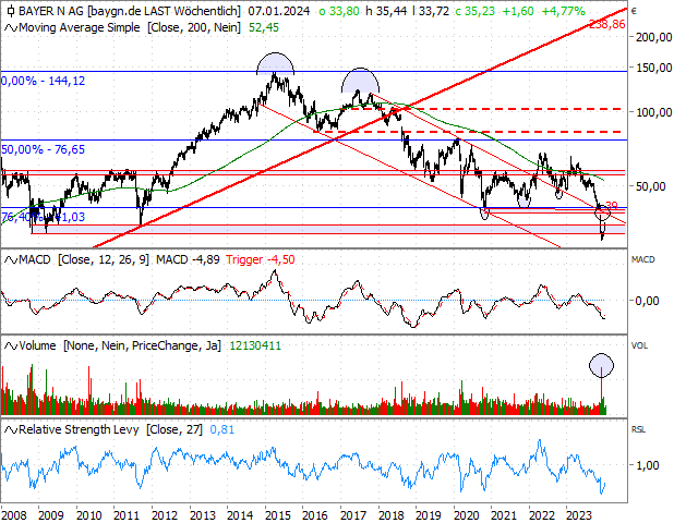 Chart Bayer