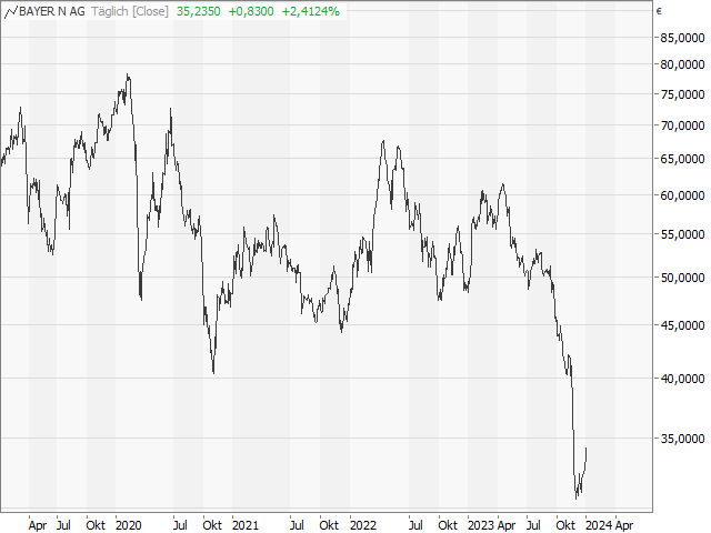 Chart Bayer