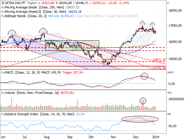 Chart DAX®