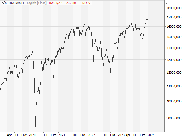 Chart DAX®