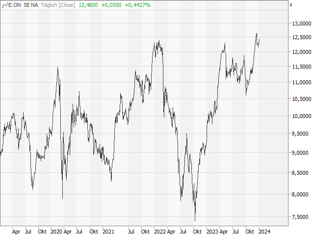 Chart E.ON