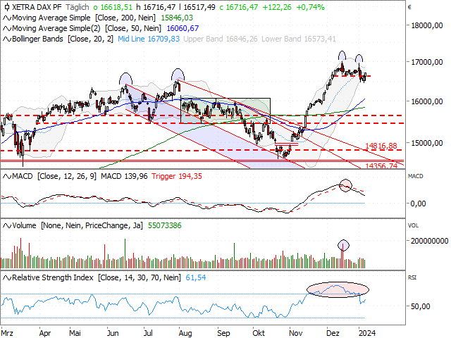 Chart DAX®