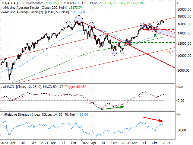 Chart Nasdaq-100 Index®