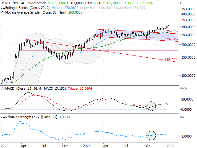 Chart Rheinmetall