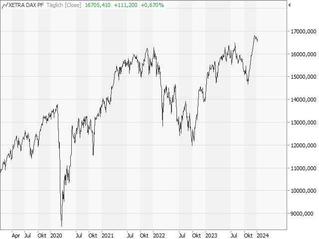 Chart DAX®