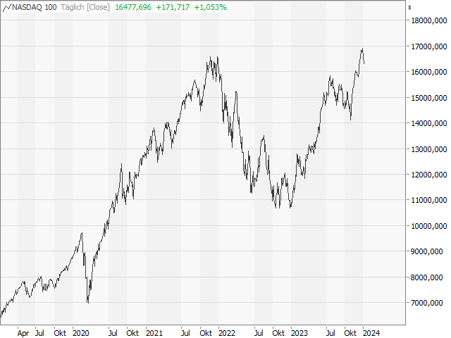 Chart Nasdaq-100 Index®