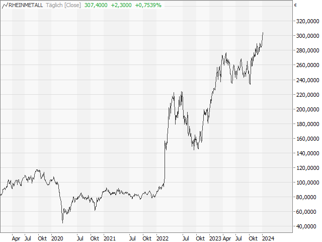 Chart Rheinmetall