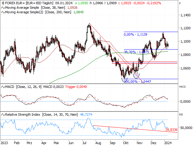 Chart EUR/USD
