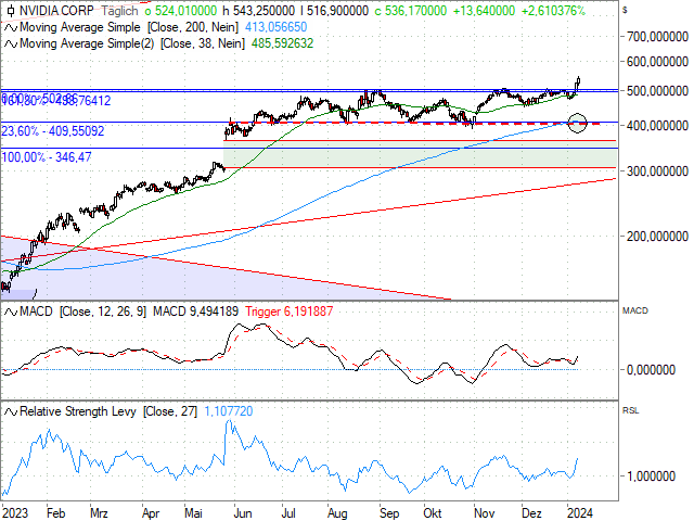 Chart NVIDIA Corp.