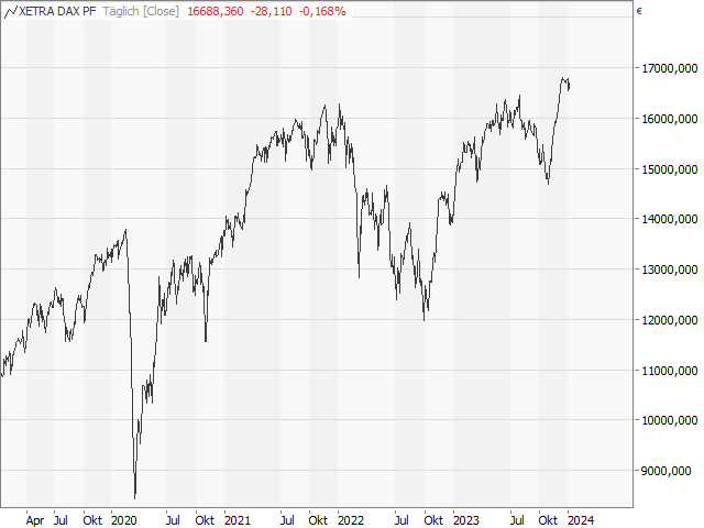 Chart DAX®