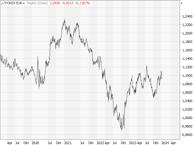 Chart EUR/USD