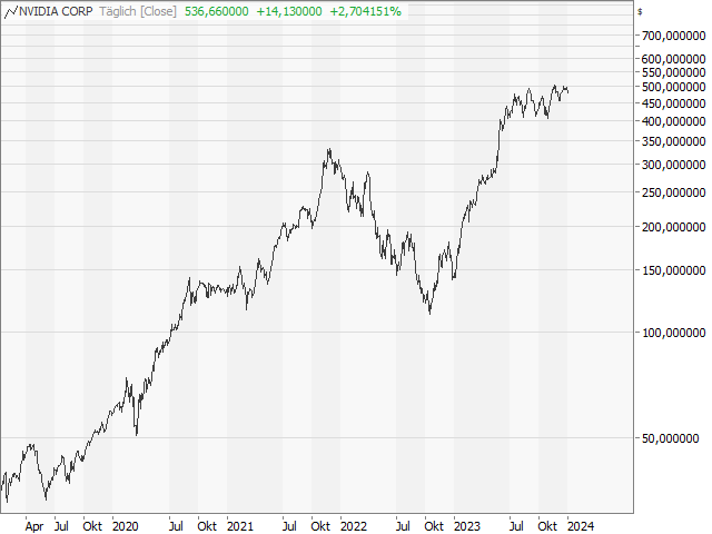 Chart NVIDIA Corp.
