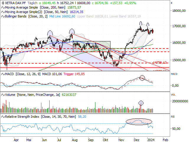 Chart DAX®