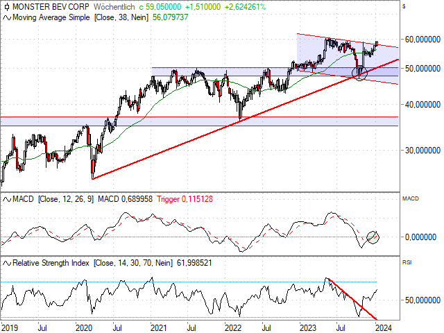 Chart Monster Beverage