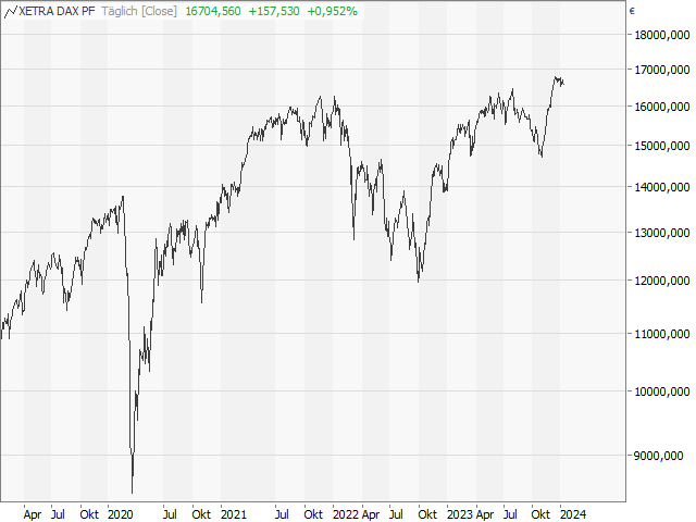 Chart DAX®