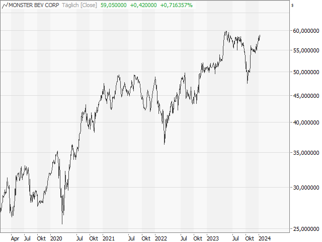 Chart Monster Beverage