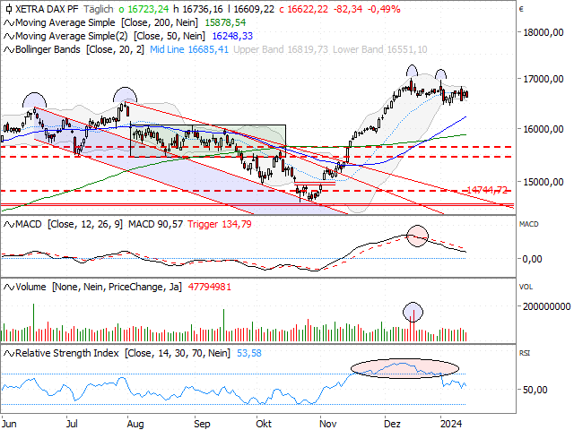 Chart DAX®