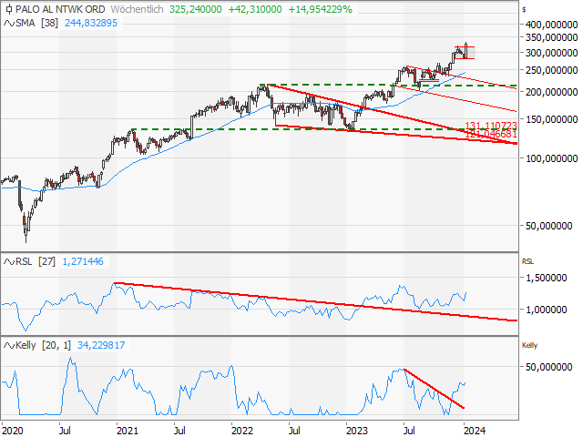 Chart PALO ALTO NETWORKS