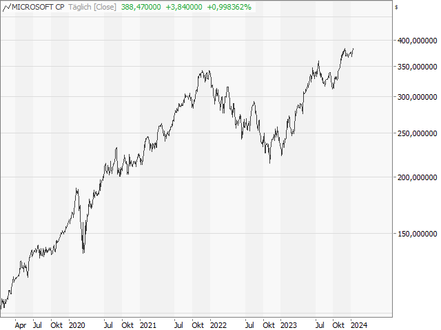 Chart Microsoft