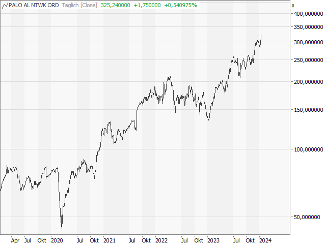 Chart PALO ALTO NETWORKS