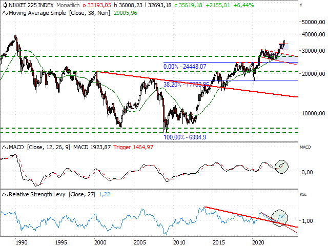 Chart Nikkei 225