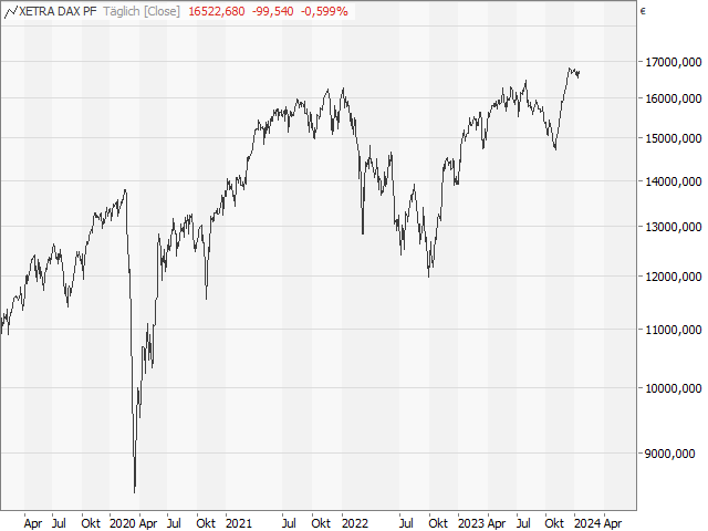 Chart DAX®