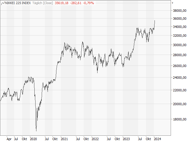 Chart Nikkei 225