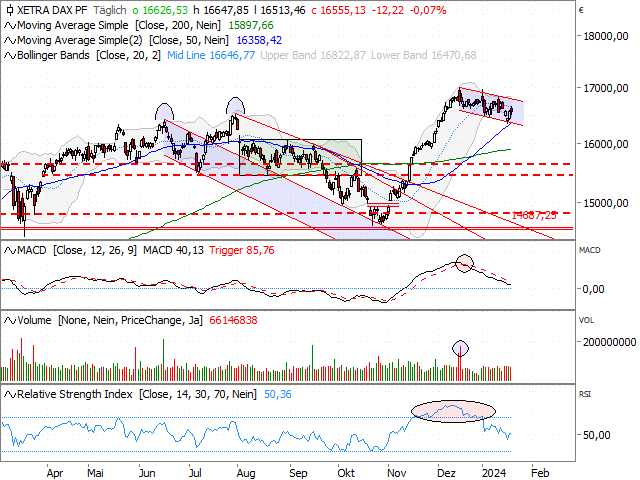 Chart DAX®