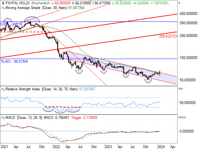 Chart PayPal