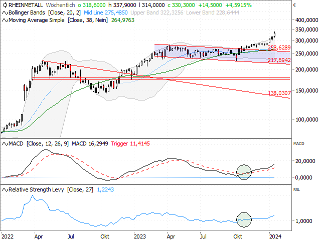 Chart Rheinmetall